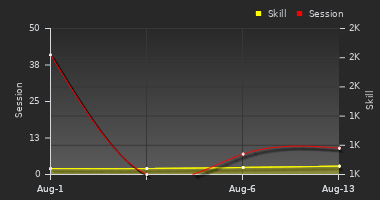 Player Trend Graph