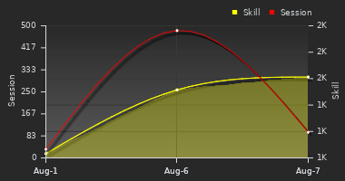Player Trend Graph