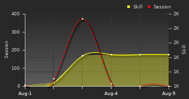 Player Trend Graph