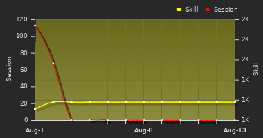 Player Trend Graph