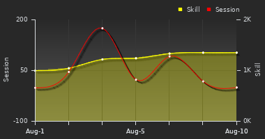 Player Trend Graph
