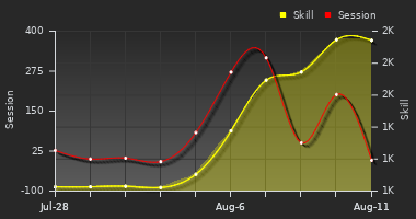 Player Trend Graph