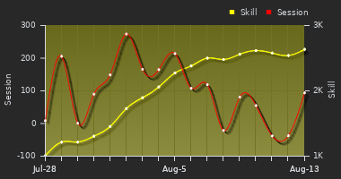 Player Trend Graph