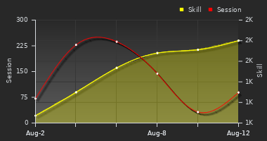 Player Trend Graph