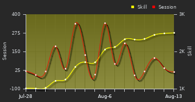 Player Trend Graph