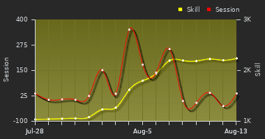 Player Trend Graph