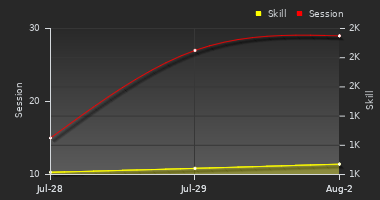 Player Trend Graph