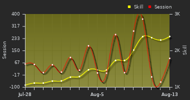 Player Trend Graph
