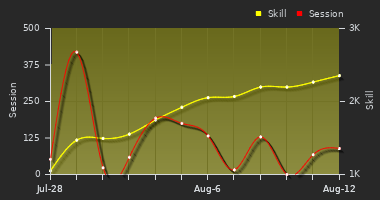 Player Trend Graph
