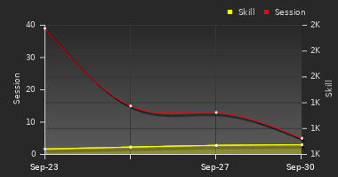 Player Trend Graph