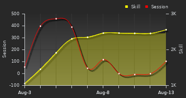 Player Trend Graph