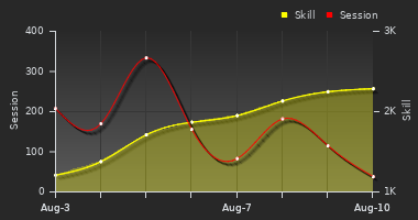 Player Trend Graph