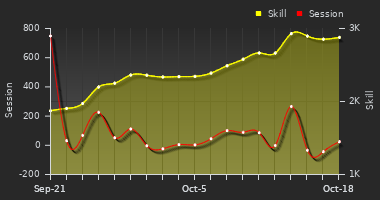Player Trend Graph