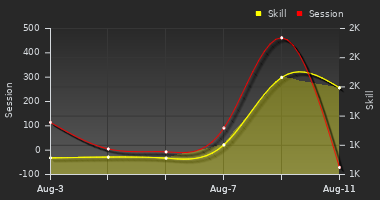 Player Trend Graph