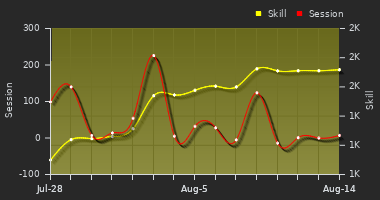 Player Trend Graph