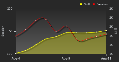 Player Trend Graph