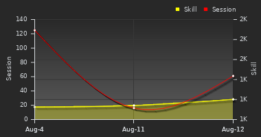 Player Trend Graph