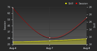 Player Trend Graph