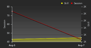 Player Trend Graph