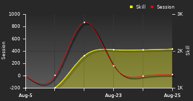 Player Trend Graph