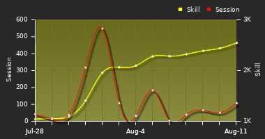 Player Trend Graph