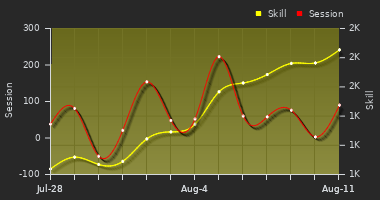 Player Trend Graph