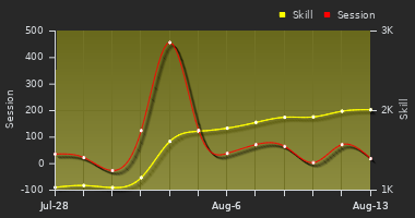 Player Trend Graph