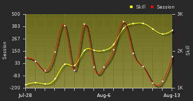 Player Trend Graph