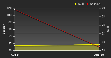 Player Trend Graph