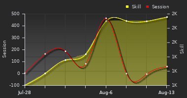 Player Trend Graph