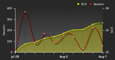 Player Trend Graph