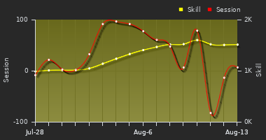 Player Trend Graph