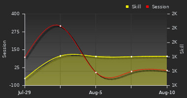 Player Trend Graph