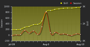 Player Trend Graph