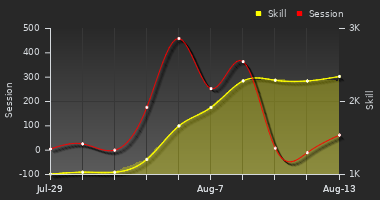 Player Trend Graph