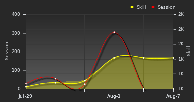 Player Trend Graph