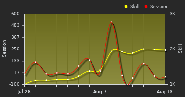 Player Trend Graph