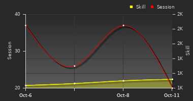 Player Trend Graph
