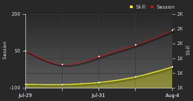 Player Trend Graph