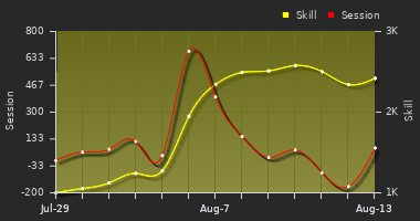 Player Trend Graph