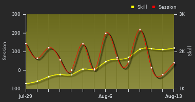 Player Trend Graph