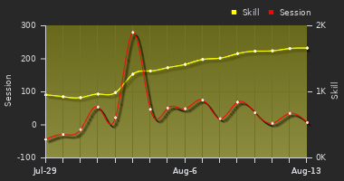 Player Trend Graph