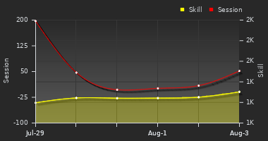 Player Trend Graph
