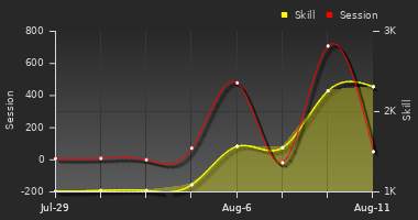Player Trend Graph