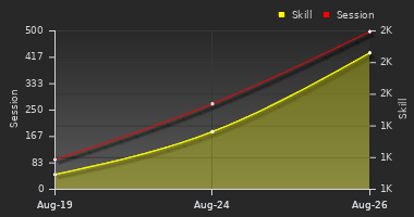 Player Trend Graph