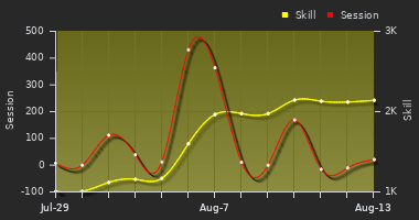 Player Trend Graph