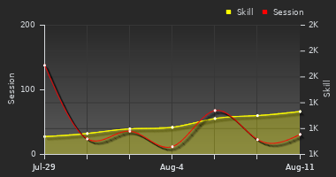 Player Trend Graph