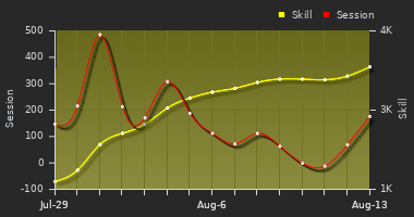 Player Trend Graph