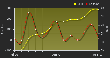 Player Trend Graph