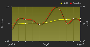 Player Trend Graph